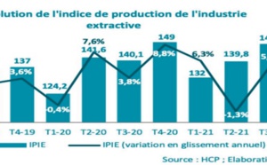 Les activités secondaires connaissent une évolution favorable