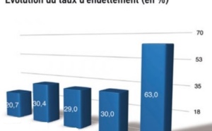 Le taux d’endettement du Maroc atteindra 60% du PIB Le taux d’endettement du Maroc atteindra 60% du PIB
