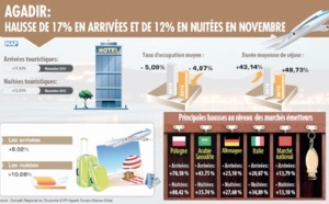 Les beaux jours du tourisme à Agadir
