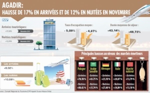 Les beaux jours du tourisme à Agadir Les beaux jours du tourisme à Agadir