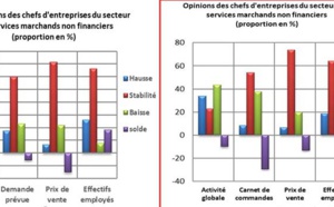 Les marchands non financiers s’attendent à une baisse de leur activité