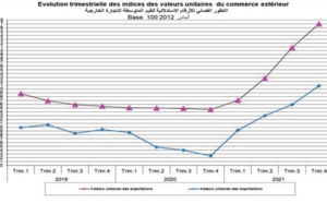 Les indices du commerce extérieur en progression pour le quatrième trimestre d’affilée