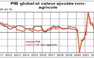 La croissance de l’économie nationale atteindrait 1,8% au deuxième trimestre