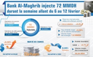 Bank Al-Maghrib injecte 71 MMDH