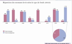 Le capital-investissement  accélère sa croissance