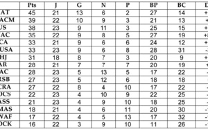 Le WAC se fait une santé à Khouribga en pensant au Derby