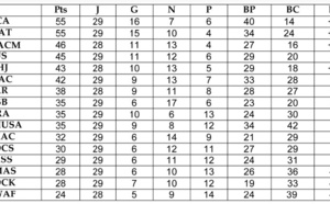 Le Raja élégamment s’habille en champion face au MAT