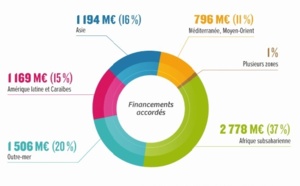 Net recul de l’aide française au Maroc en 2013 Net recul de l’aide française au Maroc en 2013