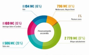 La Banque mondiale demande aux PVD d’accélerer leurs réformes structurelles