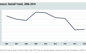 Le Maroc en danger de défaillance