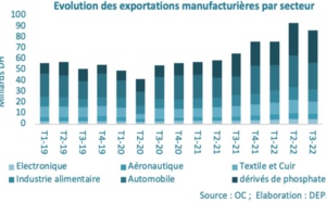 Quasi-stagnation de la valeur ajoutée du secteur manufacturier au premier semestre