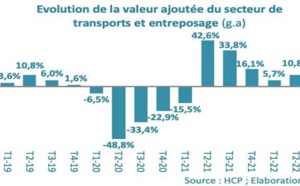 La valeur ajoutée du secteur du transport se rapproche de son niveau d’avant-crise