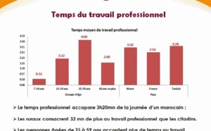 Les femmes salariées  travaillent plus que les hommes Les femmes salariées  travaillent plus que les hommes