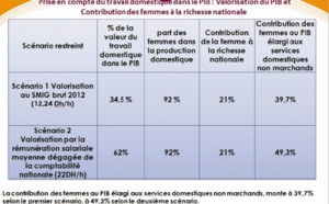 ​Les femmes contribuent à la création de 21% de la richesse nationale