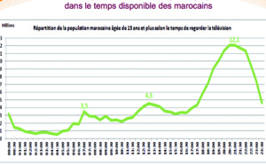 Les Marocains, friands invétérés de télévision  Les Marocains, friands invétérés de télévision