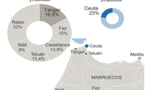 30 % des jihadistes marocains sont originaires de Tanger et Tétouan