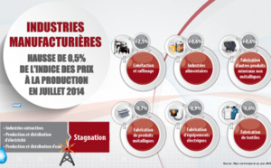 Hausse de l'indice de la production des  industries manufacturières