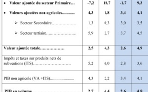 Le HCP relie le taux de croissance  aux résultats de la campagne agricole