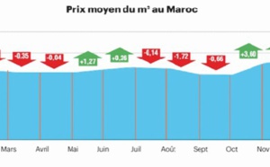 Légère baisse des prix dans le marché immobilier