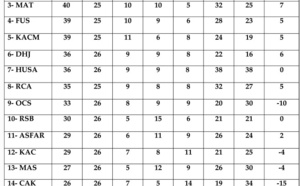 ​A quatre journées, le WAC se dirige vers la gloire