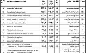 Hausse de l'indice  des prix à la production des industries manufacturières