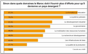 Le Maroc n’est pas un pays émergent, mais plutôt un pays en voie de développement