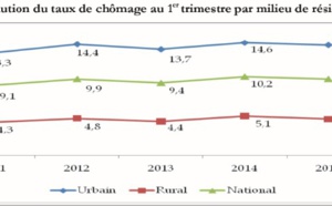 Diplômés et jeunes, principales victimes du chômage