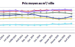 Avec un léger recul des prix de l’immobilier, est-ce le bon moment pour acheter ?