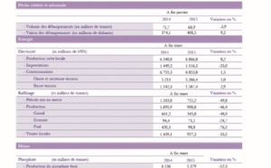 Le crédit bancaire en hausse au Maroc Le crédit bancaire en hausse au Maroc