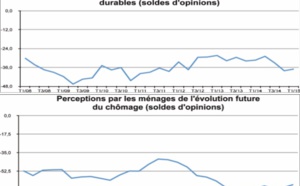 ​Le chômage taraude gravement l’esprit des ménages marocains