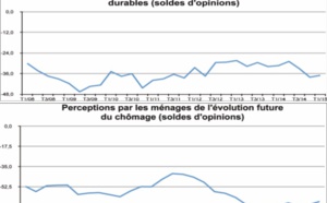 Le chômage taraude gravement l’esprit des ménages marocains Le chômage taraude gravement l’esprit des ménages marocains