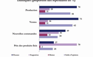 ​Baisse des ventes des industries "électriques  et électroniques" et "mécanique et métallurgie"