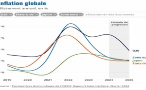La fin de l’épisode inflationniste n’est pas pour demain