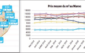 ​Des demandes immobilières  modestes, malgré la baisse des prix