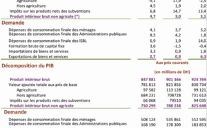 ​Une croissance économique ralentie, quoique tirée par la demande extérieure