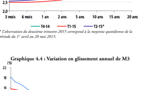 Ralentissement du rythme  de croissance de l'agrégat M3