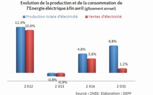 ​Entre consolidation de la production et baisse des importations de l'énergie électrique