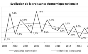 ​L’investissement et la croissance marquent le pas