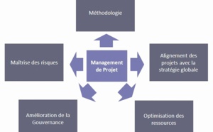 Vers le développement et la réussite des projets made in Morocco