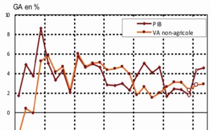 La croissance économique globale évaluée à 4,7 % La croissance économique globale évaluée à 4,7 %
