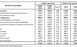 Les prix des produits de consommation courante prennent l’ascenseur