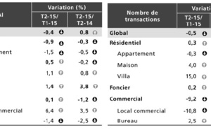 Hausse des prix des actifs immobiliers