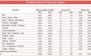 Plus de la moitié de la richesse nationale générée par quatre régions