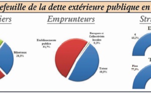 Le service de la dette obère les finances publiques