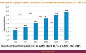 L’exode rural booste l’urbanisation