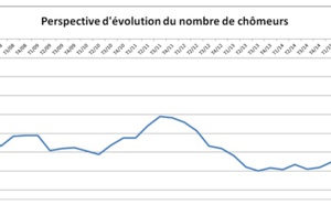 Les ménages appréhendent une hausse du chômage