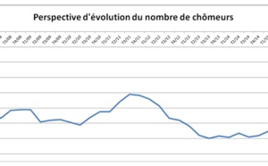Les ménages appréhendent une hausse du chômage Les ménages appréhendent une hausse du chômage