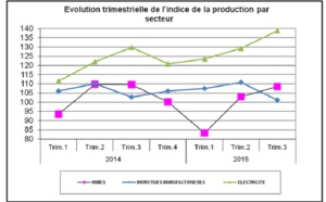 La production des industries manufacturières a du plomb dans l’aile