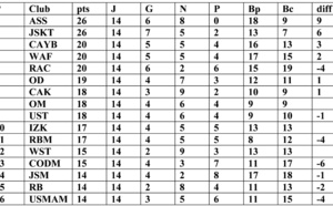 La JSKT marque le pas, l’ASS en profite