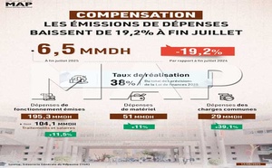 Compensation : Les émissions de dépenses baissent de 19,2% à fin juillet